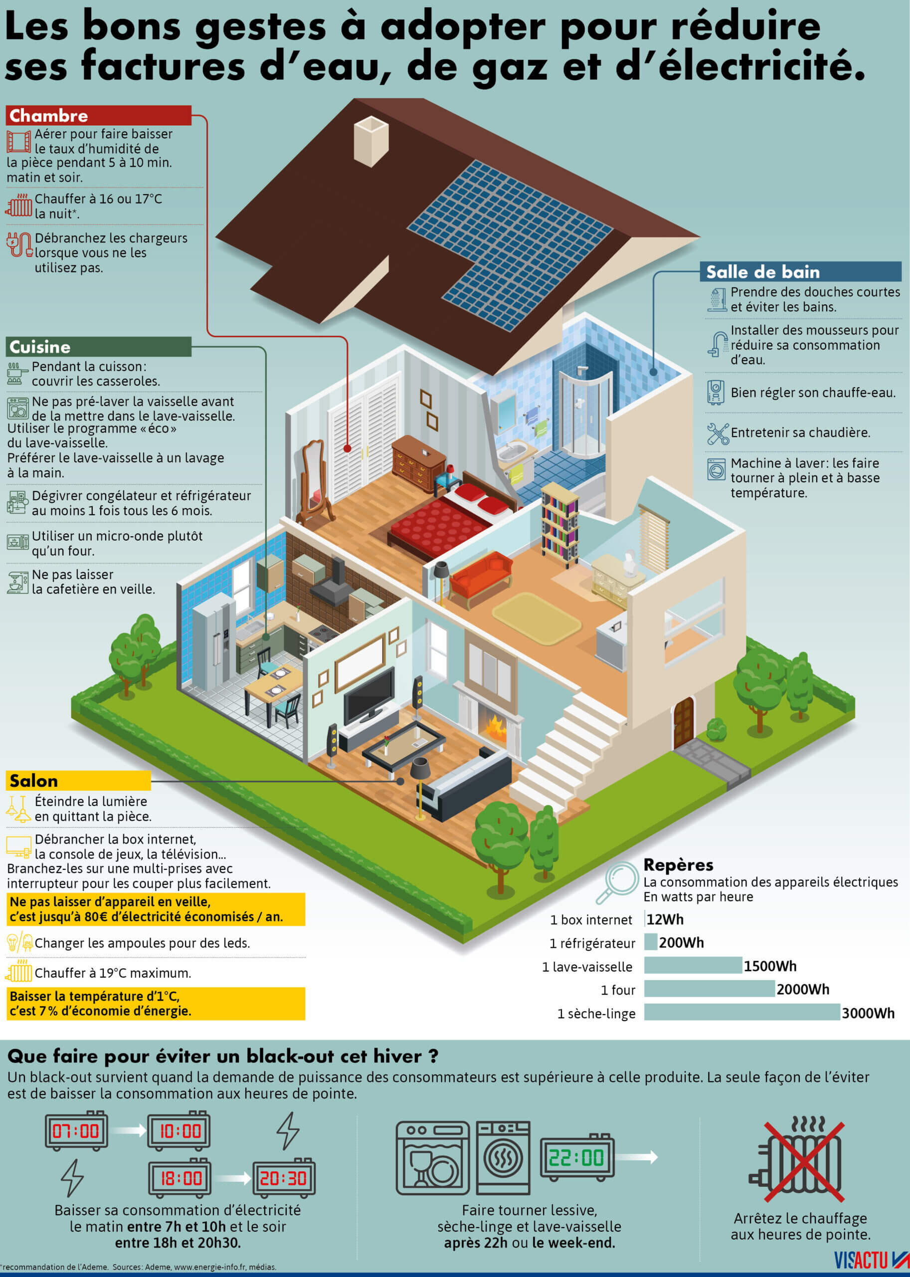 Illustration en grand format : les bons gestes pour réduire ses factures d'énergie